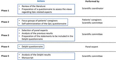 The Charlotte Project: Recommendations for patient-reported outcomes and clinical parameters in Dravet syndrome through a qualitative and Delphi consensus study